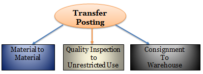 transfer posting SAP