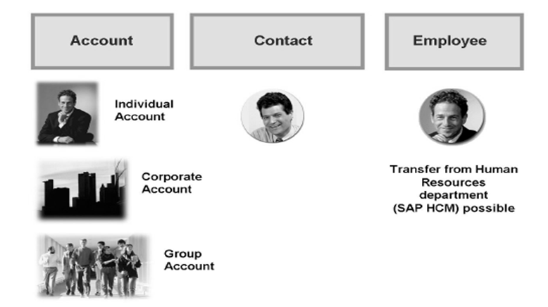 Business Partners in SAP CRM