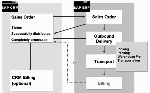 Sales Order Scenario in SAP CRM and ERP SAP