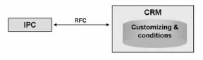 Pricing Overview in SAP CRM - IPC