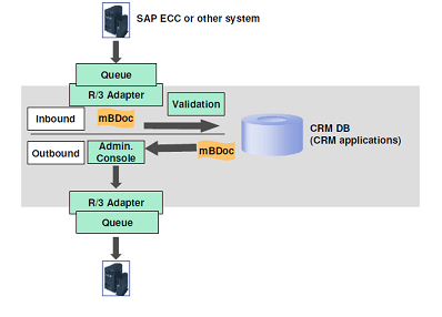 SAP CRM M BDOCS inbound and outbound process