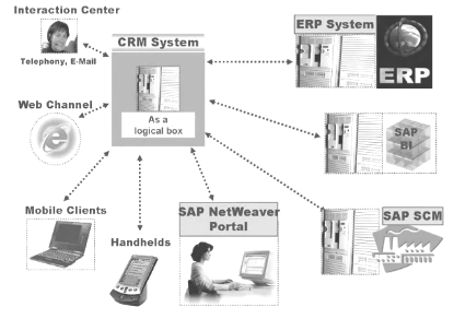 SAP CRM Middleware server architecture