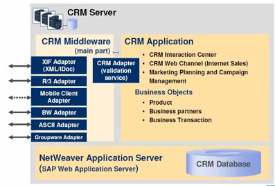 SAP CRM Server architecuture- CRM Middleware