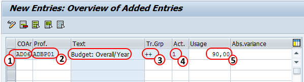 Define Budget Tolerance limits SAP