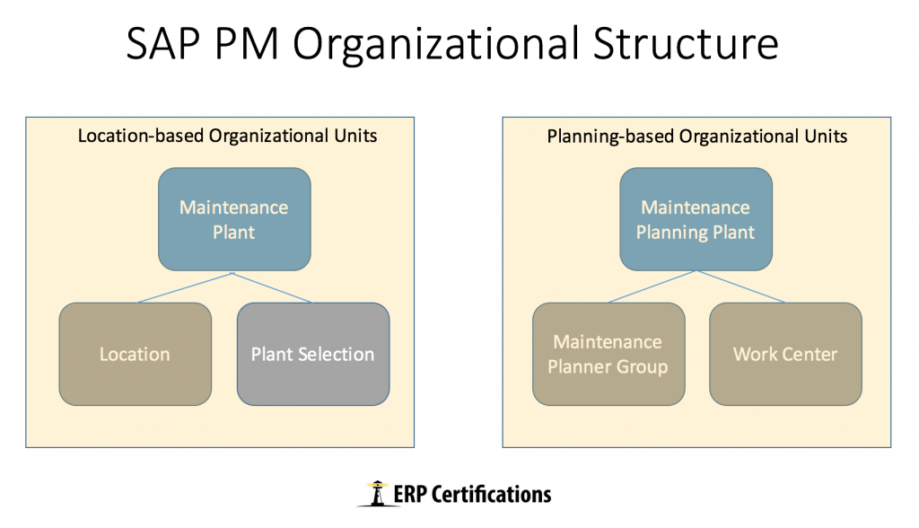 SAP PM Organizational Structure