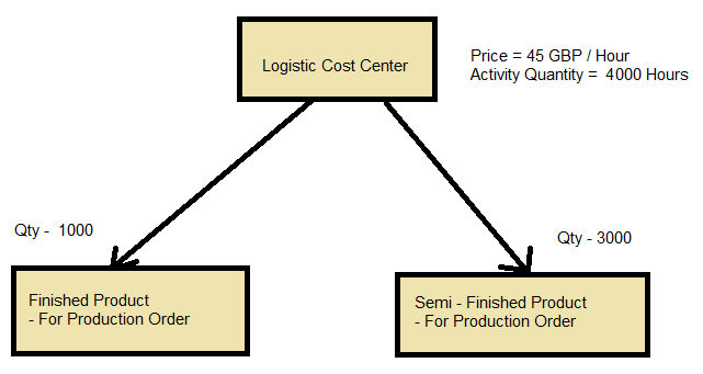 Example of SAP Indirect Activity Allocation