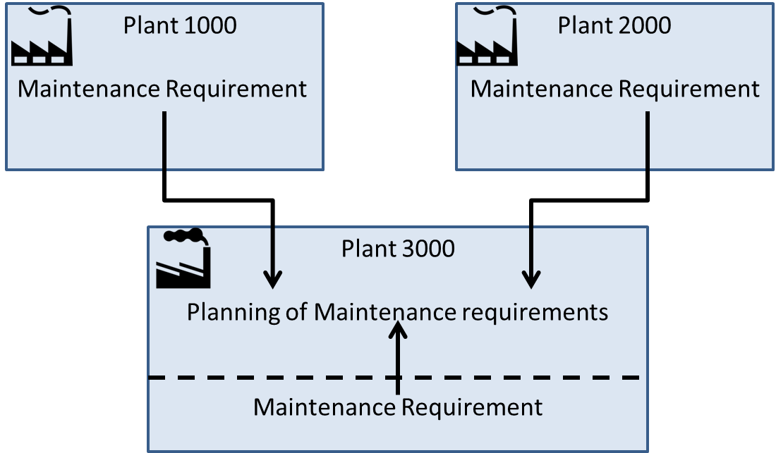 Cross-Plant Maintenance