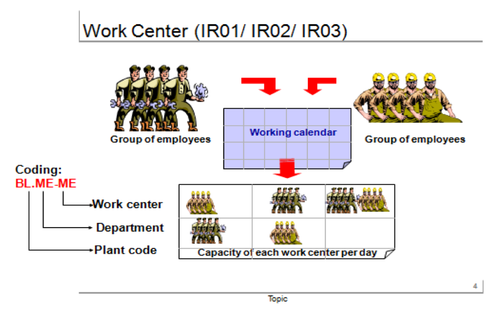 SAP PM Work Center