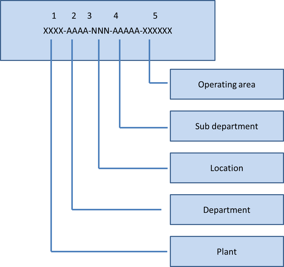 SAP Structure Indicator