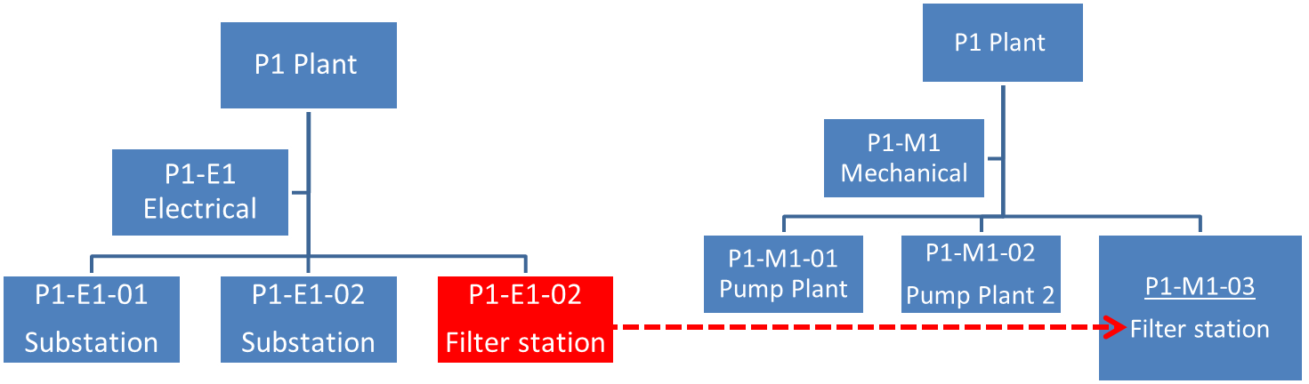 SAP Alternate Labelling of Functional Location